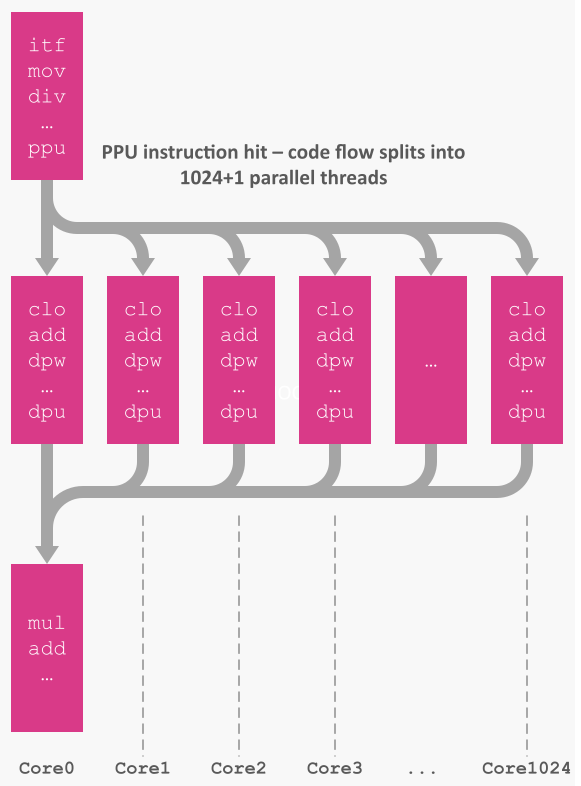 EPIA flow diagram